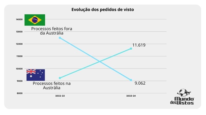 Visto Austrália
