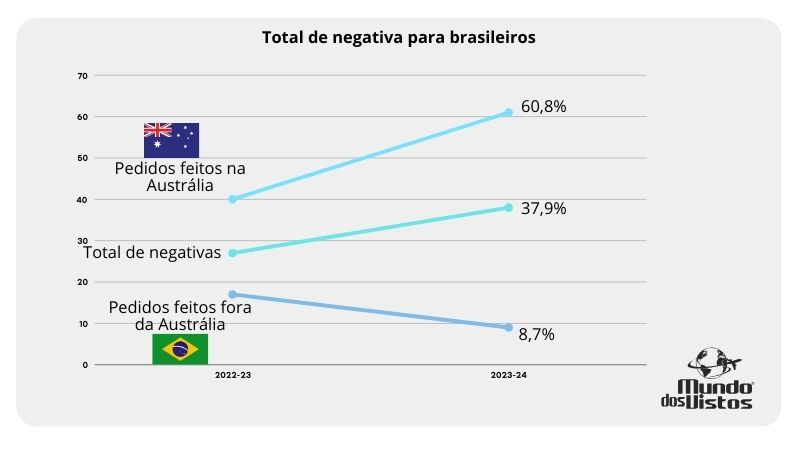 Gráfico de visto australiano negado
