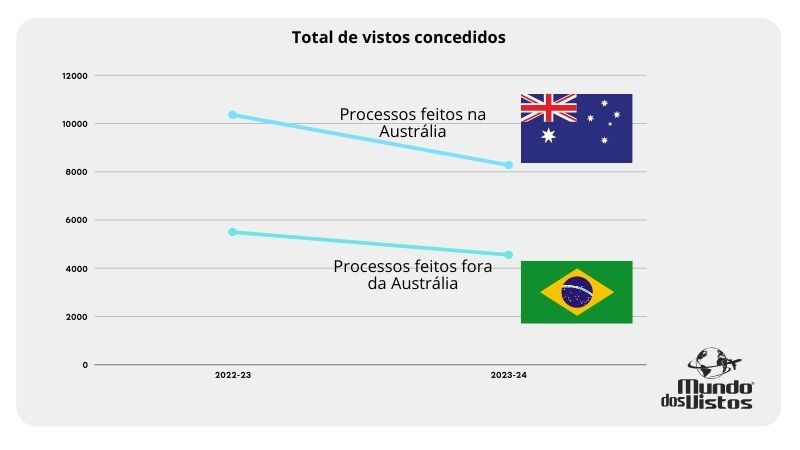 Visto Austrália
