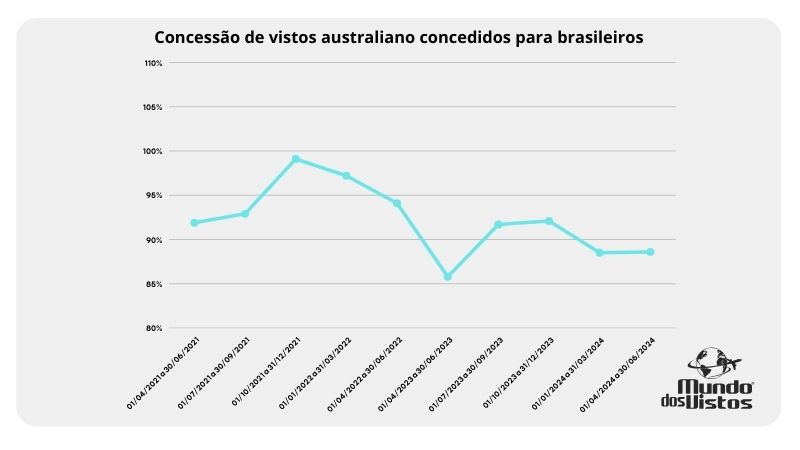 Gráfico de vistos australianos concedidos.
