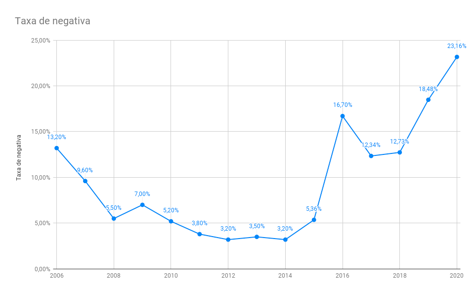 Porcentagem de vistos americanos negados

