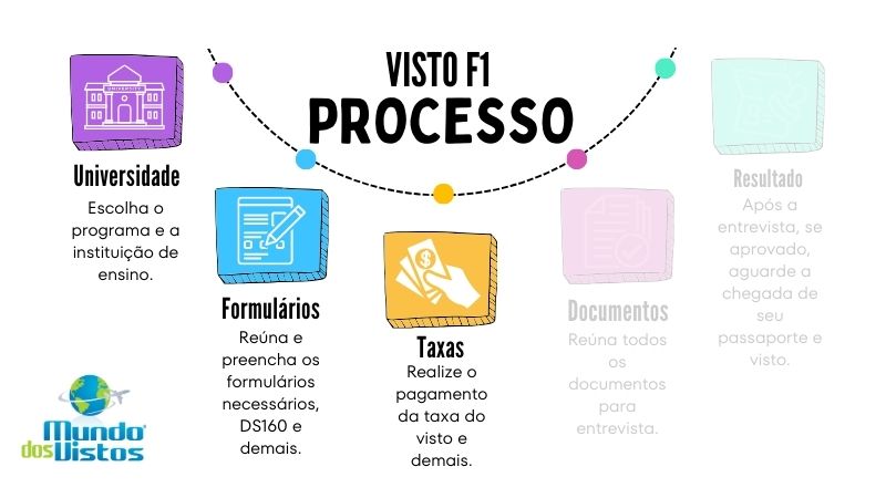Passo a passo para o visto americano F1

